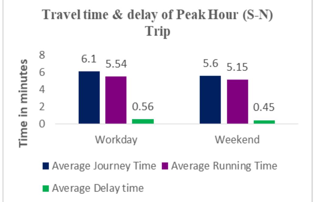 (PDF) Finding the Reasons for the Delay Time in a Highway by Analyzing ...