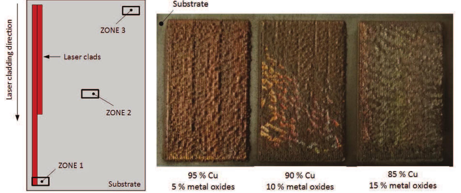 Schematic representation of the laser cladding process; zone