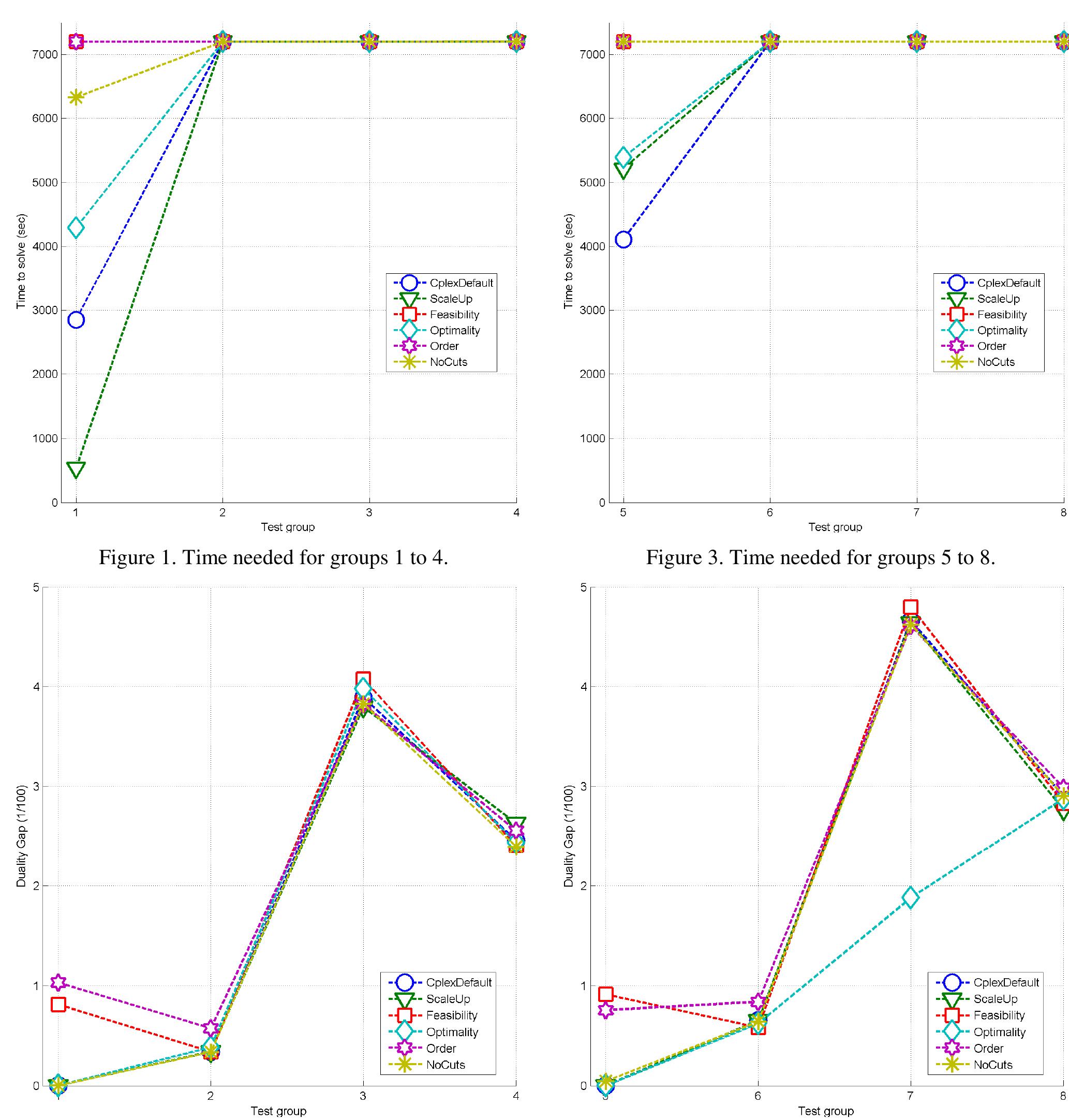Figure 4. Duality gap obtained for groups 5 to 8.  Figure 2. Duality gap obtained for groups | to 4. 