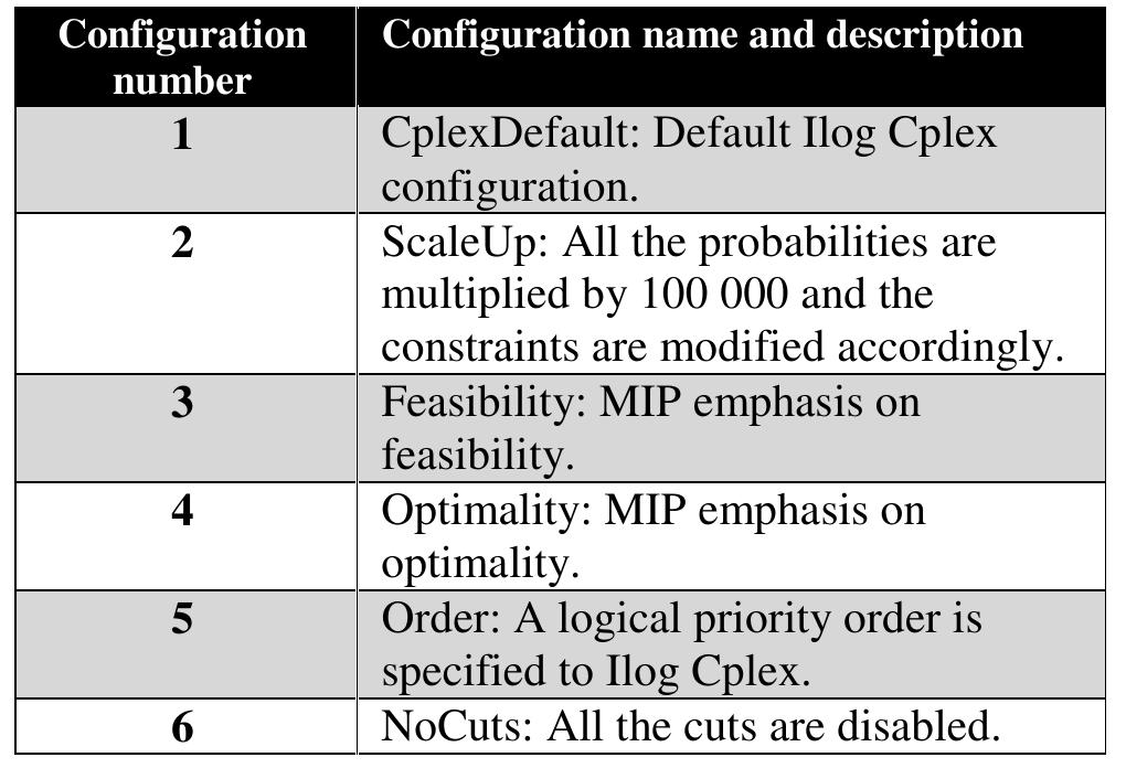 Table 3. Ilog Cplex tested configurations. 
