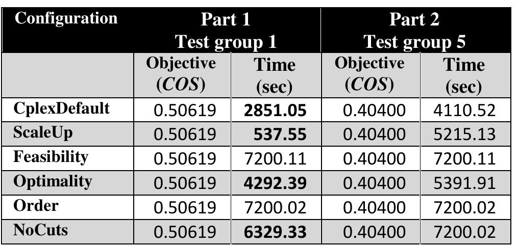 Table 4. Comparative results for test groups 1 and 5. 