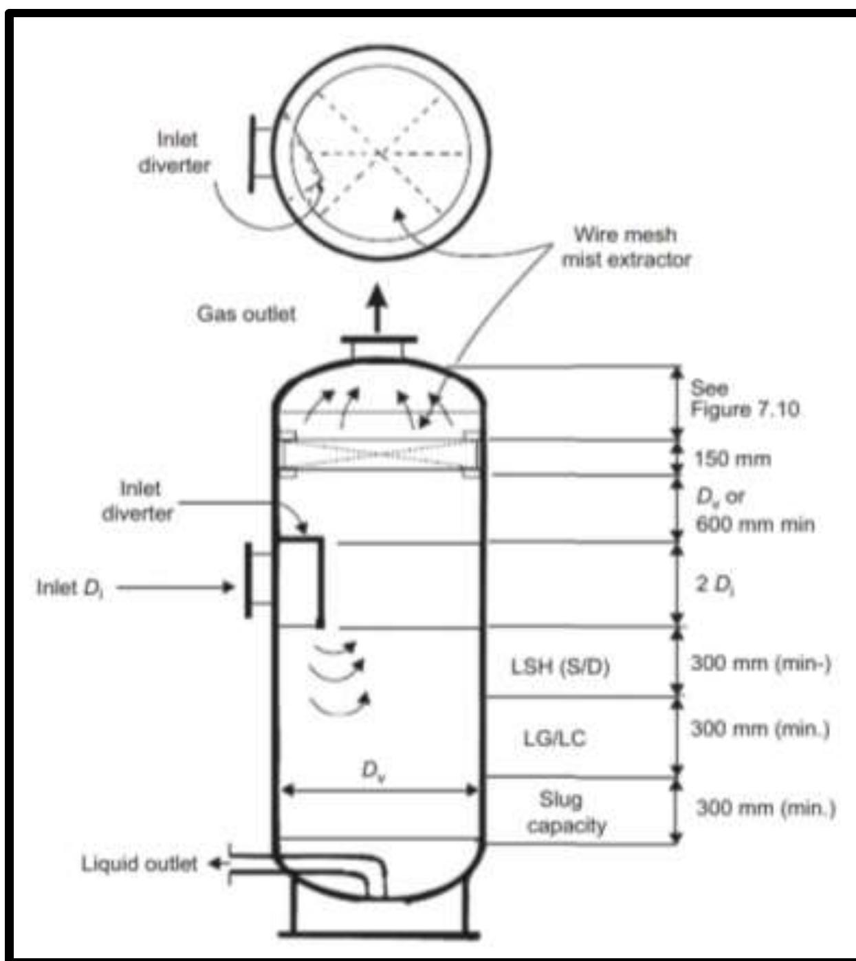 Figure 7 - Types of Separators