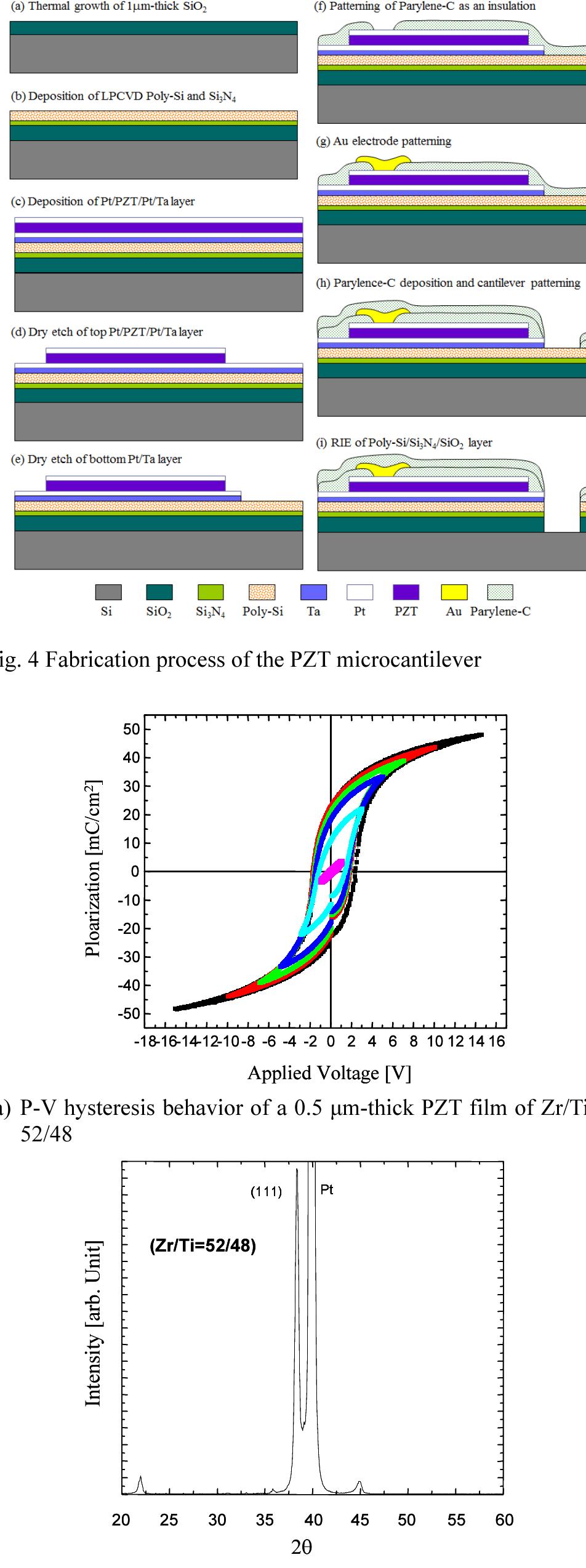 P-v hysteresis loops and xrd diagram of a 0.5 pm-thick pzt