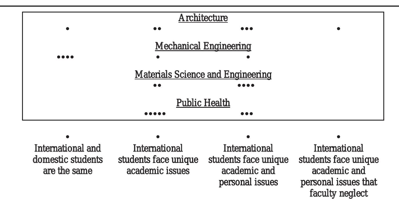 (PDF) Faculty Perceptions of Graduate International Students: The ...
