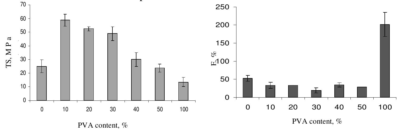 were more brittle and less flexible than the pure components. Similar behavior was reported in the literature for chitosan associated with PVA. For example, Park er al'’ reported that PVA/CS blended film cast from acetic acid recorded higher values of TS and lower E% than the pure polymers. Hyder and Chen" and Bahrami et al'° also reported similar behavior of PVA/CS blended films with respect to TS. 