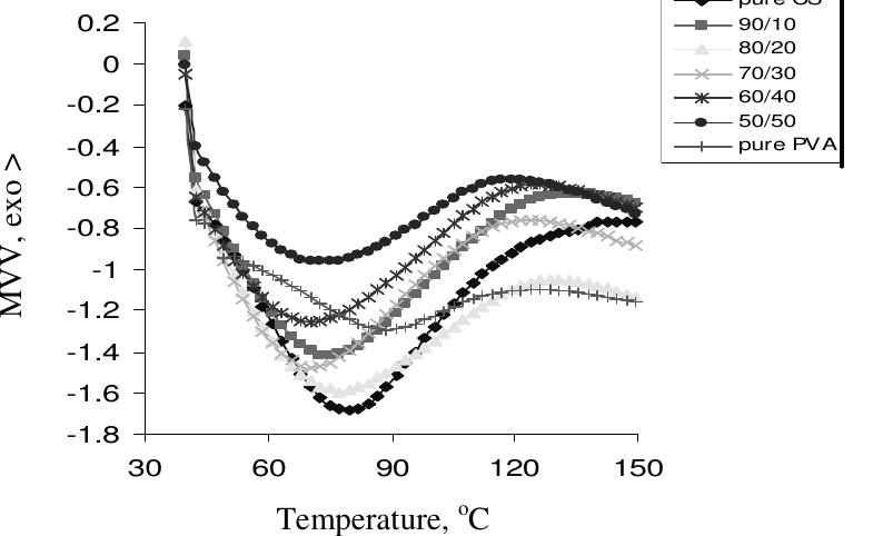 Figure 3. The DSC first run curves of CS/PVA blended films  Figure 3 shows the DSC curves of the blended CS/PVA films together with their pure CS and PVA components. As can be seen, DSC curve of chitosan film shows a broad endothermic peak at about 79 °C while PVA film shows a smaller endothermic peak at ~ 89 °C. All compositions exhibited broad endothermic peaks at lower positions than the pure components in the range of 70.3 to 77.3 °C (Table 2). This endothermic peak, often termed as dehydration temperature (Tp), is due to the evaporation of water associated with the hydrophilic groups of the polymers” and responsible for the strength of water-polvmer interaction!’.  The Tp of chitosan film obtained is in close agreement with previous studies'*'’. The presence of Tp suggests that some bound water was still not removed from the samples after drying. A closer look at Figure 3 reveals that there is a difference in the endothermic peak area of all films, i.e., they vary in their water-holding capacity in a way showing that pure chitosan film has the highest water content while pure PVA one has the lowest water content unlike the blend films which their Tp shows lower values and stands in between those of their pure components and is a function of the composition. The variation in Tp of blended film is believed to be due to the physical and molecular changes caused by the molecular chains interaction between chitosan and PVA, which suggests the formation of more stable films  