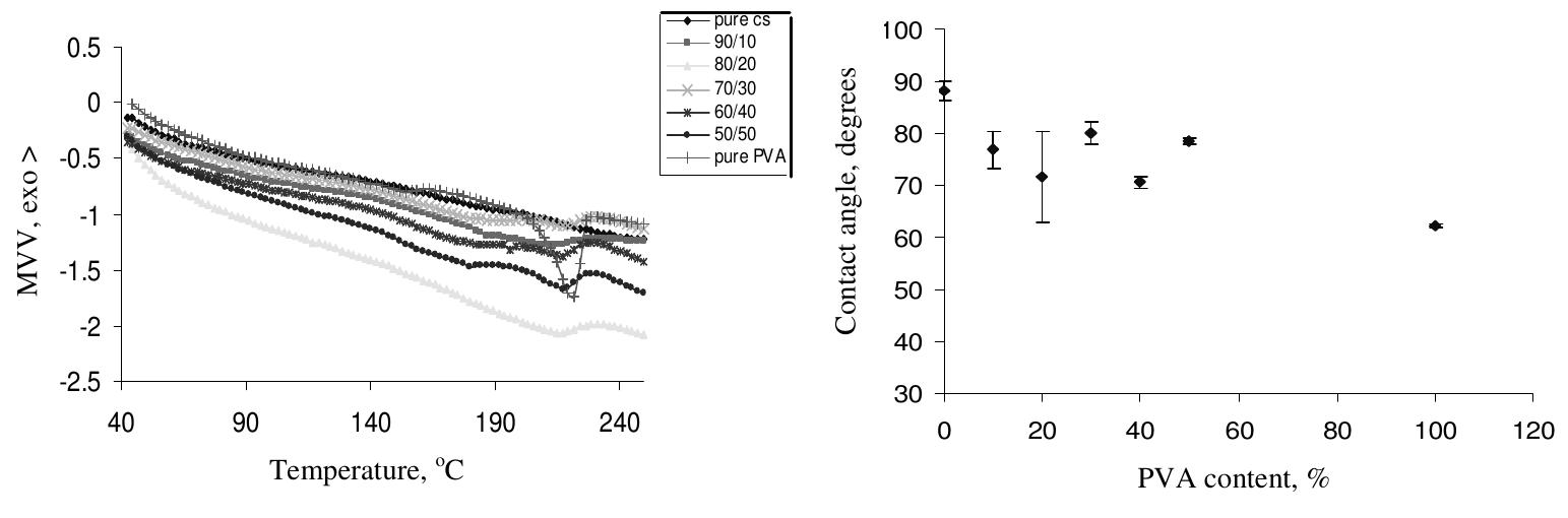 Figure 5 shows the static water contact angle versus the PVA content. A general decrease in the static water contact angle with increasing PVA content in the blend is observed i.e., there is an increase in the wettability with increasing the PVA concentration in the blend. 