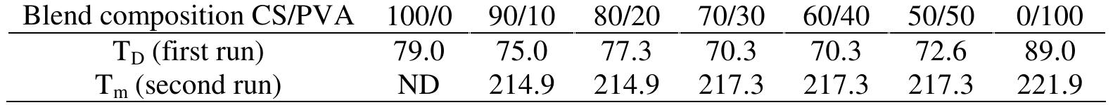 Table 2. The thermal properties of CS/PVA blended films with different PVA content  The contact angle of pure CS was 88.12°+1.91, which agrees well with the literature~**  while the contact angle of the blended films ranged from about 70.47°+ 0.96 to 80.02°+ 2.27. In general, the contact angles for all the blended films were less than 90°, indicating good hydrophilicity of the surfaces of the obtained films. 