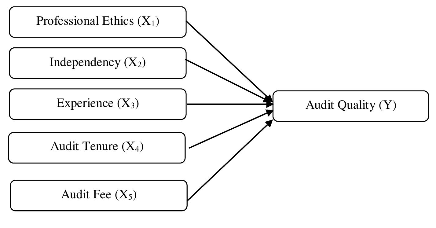 (PDF) The Role Of Internal And External Factors On Audit Quality