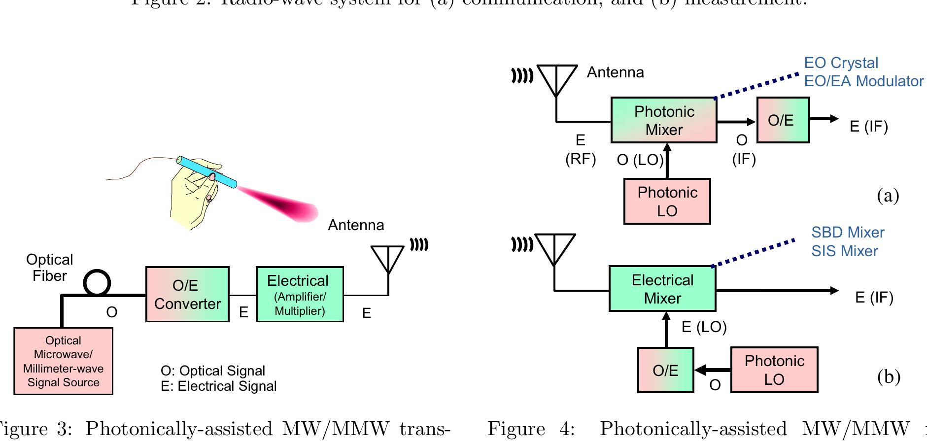 Figure 3 - from Microwave photonics combines two worlds