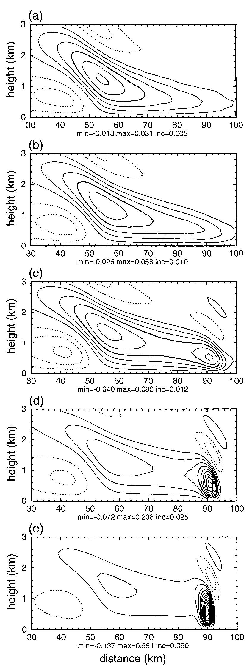Figure 2 - Dry and Moist Convection Forced by an Urban Heat
