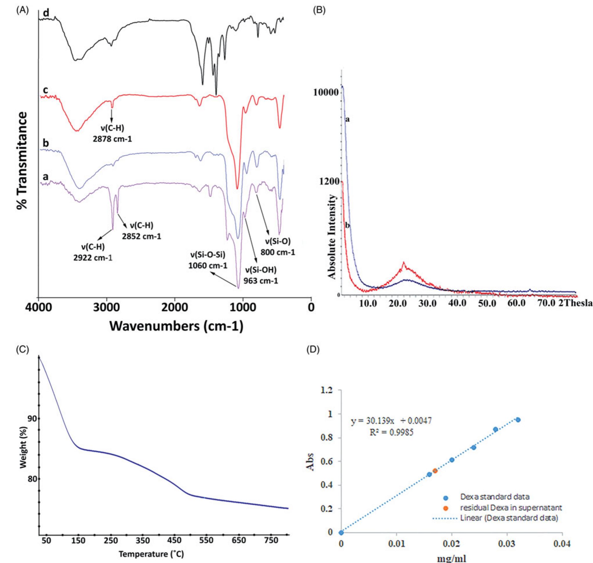 Ft-ir spectra of msn (a) and calcinated msn (b) (a), xrd