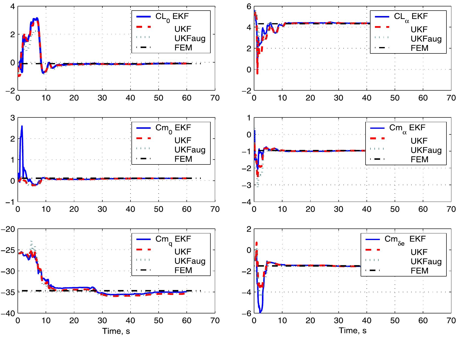 (PDF) Aerodynamic parameter estimation from flight data applying ...