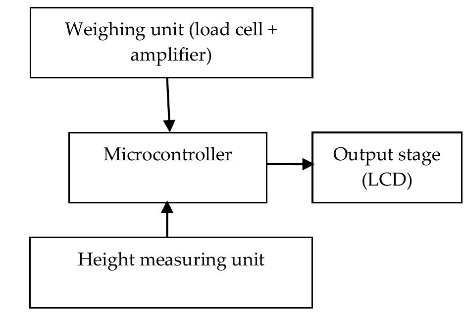 Figure 1 - Development of an Automatic Body Mass Index