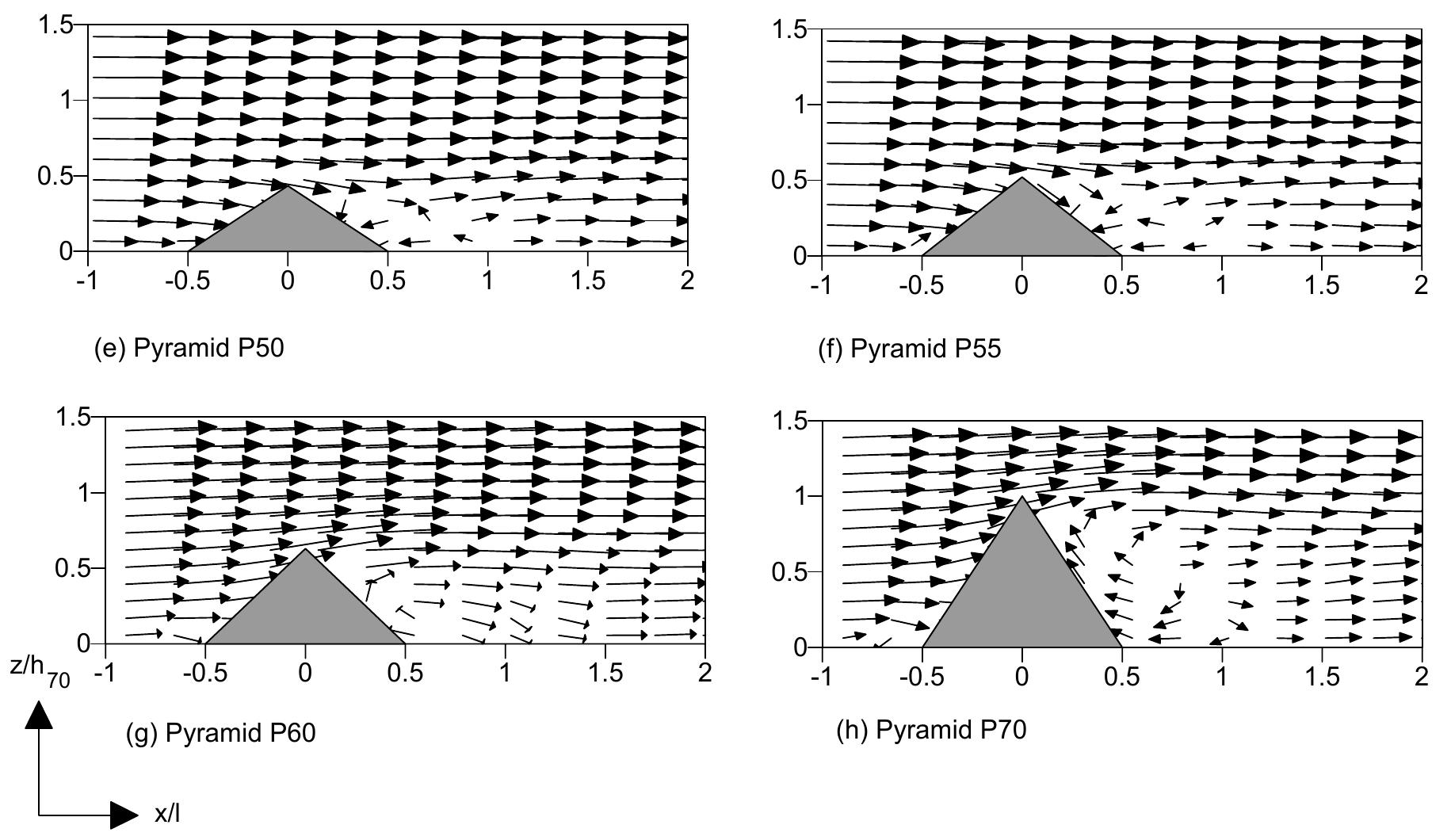 Figure 6 - Wind Load Coefficients for Pyramidal Buildings