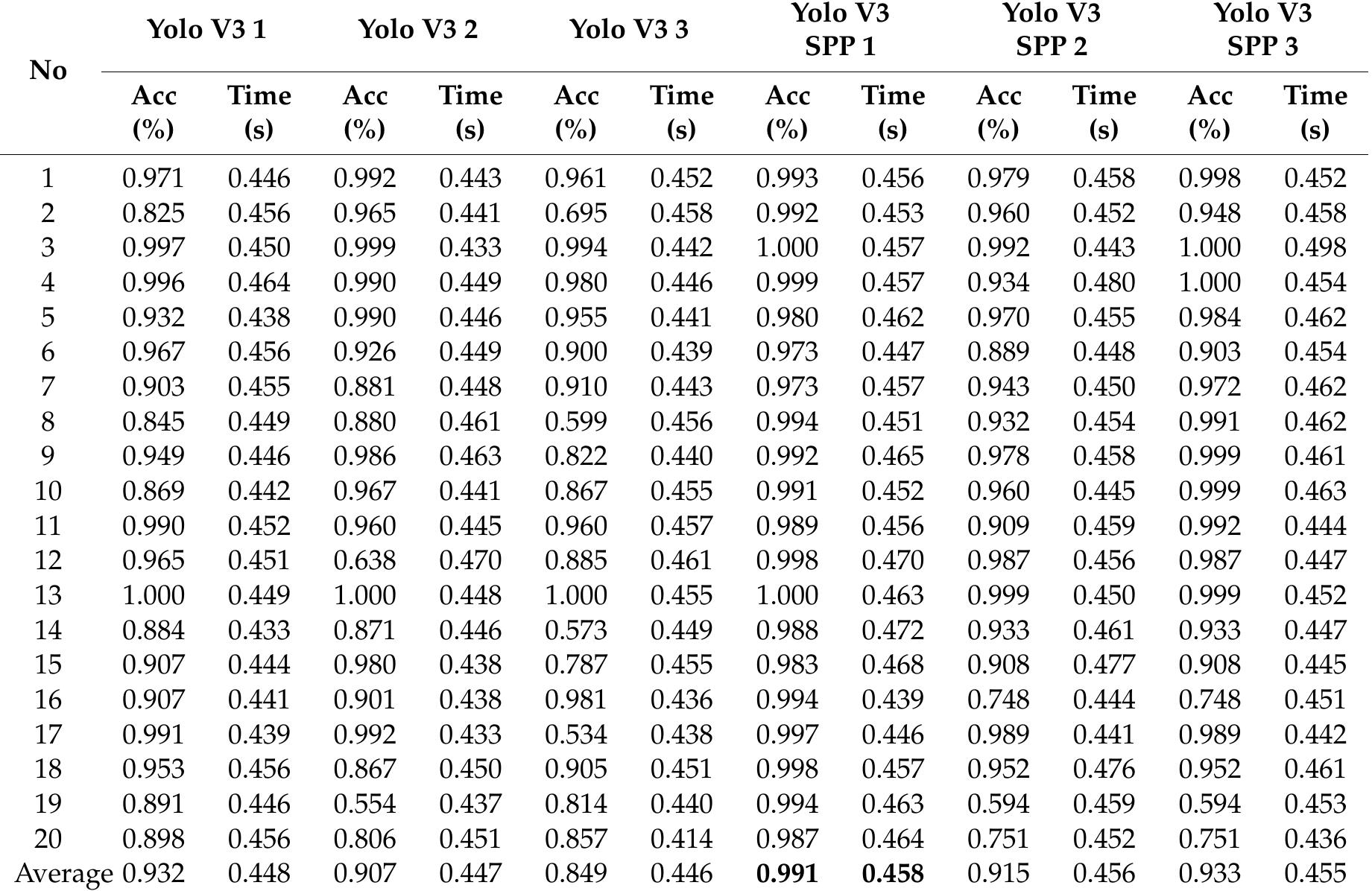 The average detection time for yolo v3 spp 1 using scale