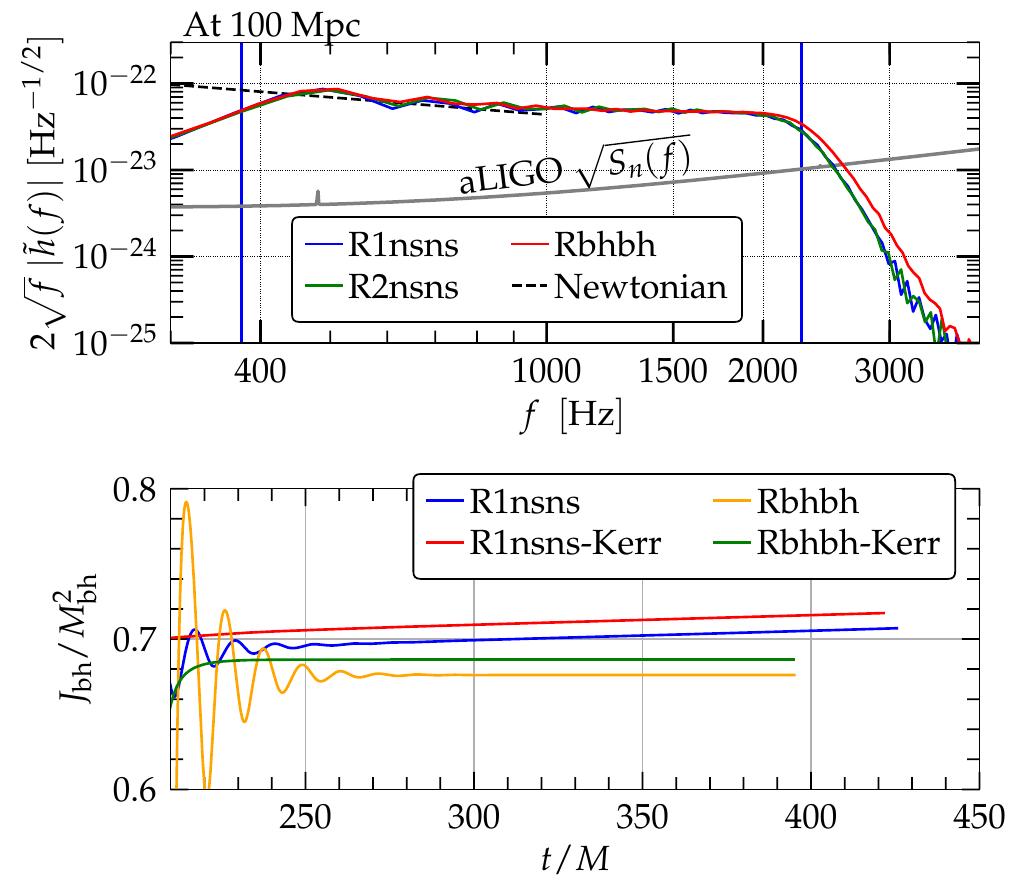 Top panel: fourier spectra of numerical waveforms (colored
