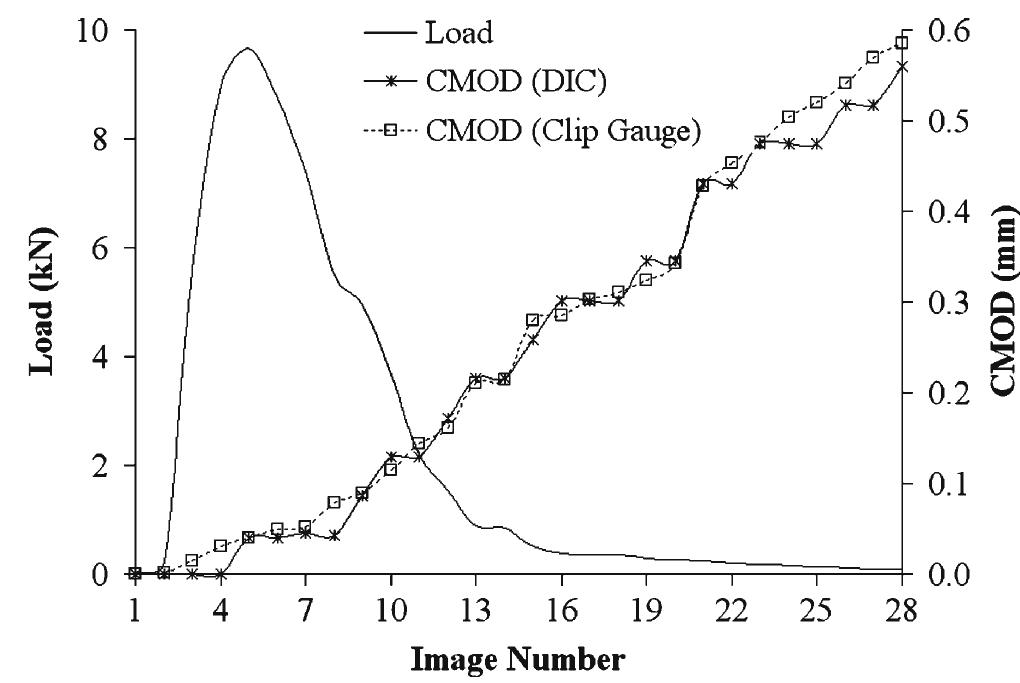 Load and cmod during different stages of loading (interface