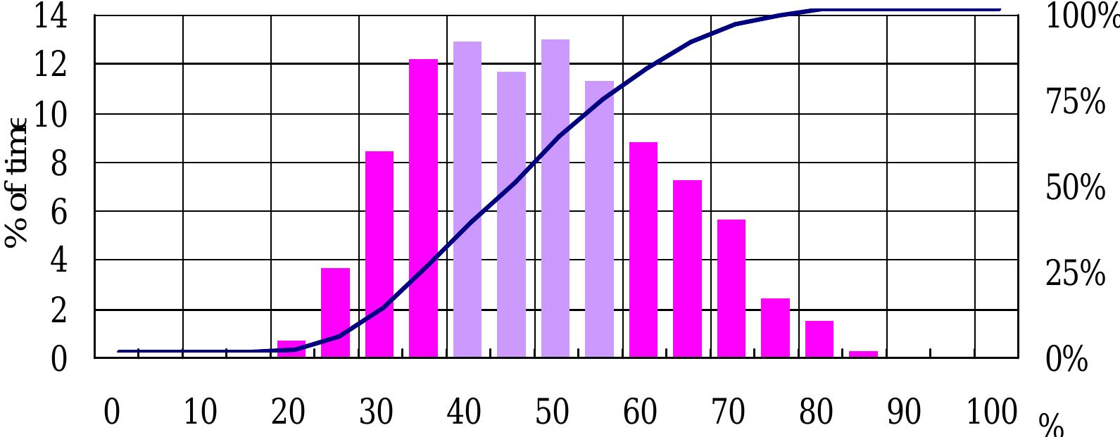 Histogram and cumulative distribution function of relative