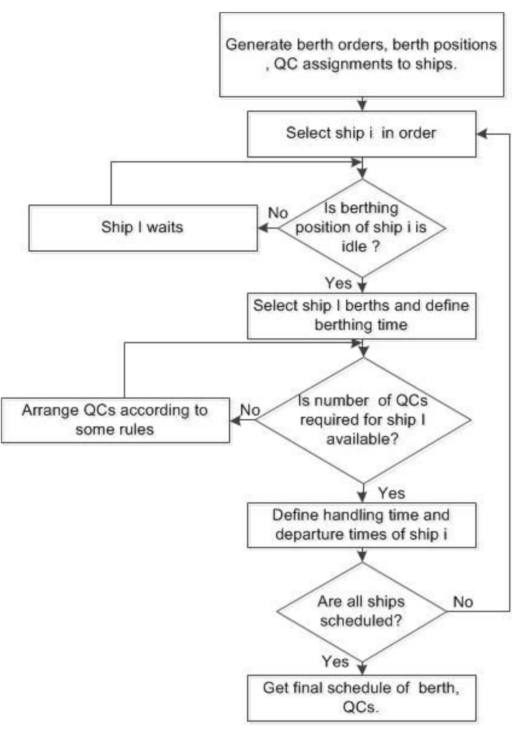 Flow chart of simultaneous integration fig. 6 flow chart of