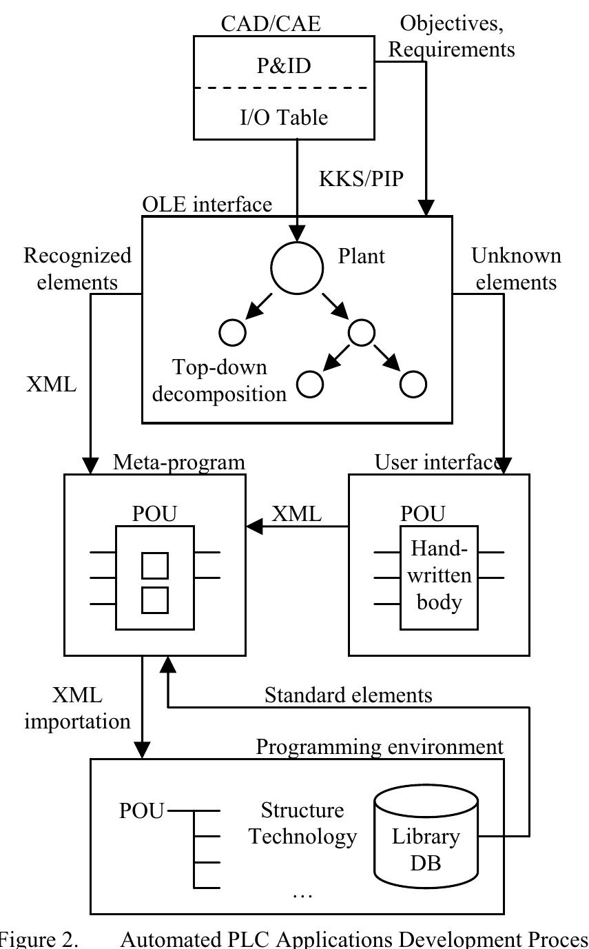 (PDF) Data structures and interfaces for automated PLC applications ...