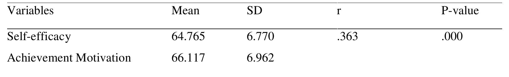 (PDF) Achievement Motivation and Academic Self -Efficacy As Correlates ...