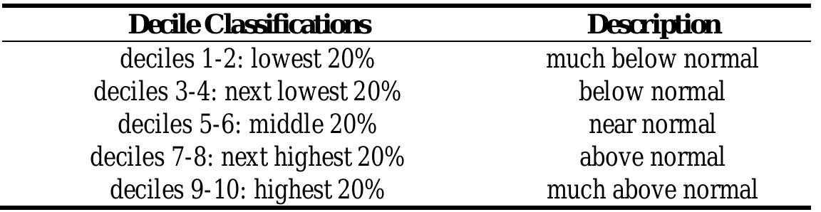 Classification of drought conditions according to deciles.