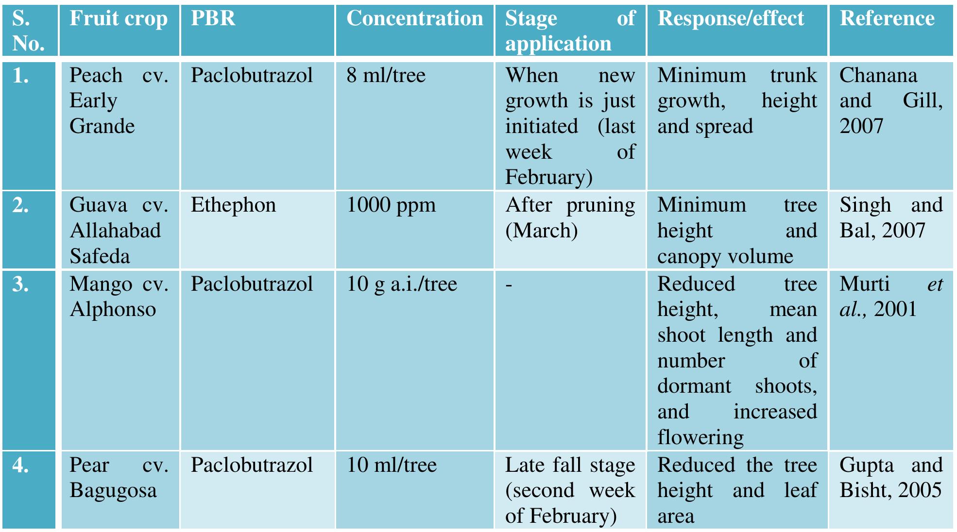 Table 2 - from A Recent Advances in Use of Plant Growth