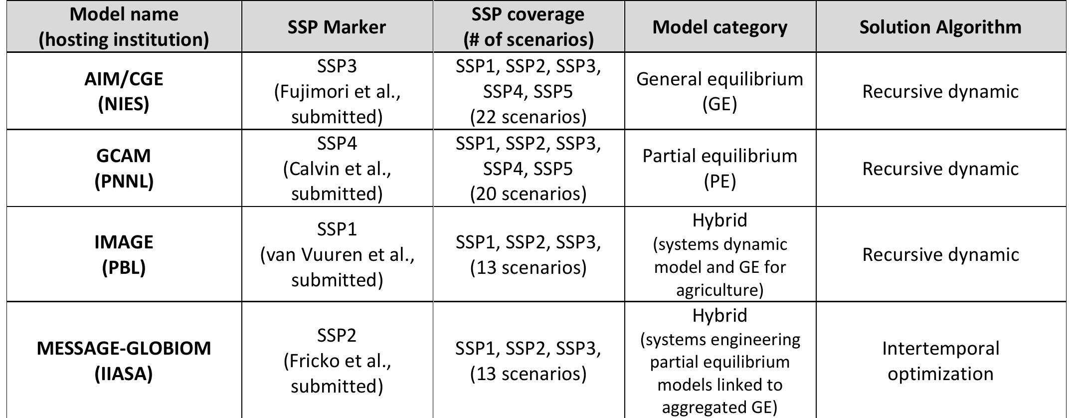 (PDF) The Shared Socioeconomic Pathways and their energy, land use, and ...
