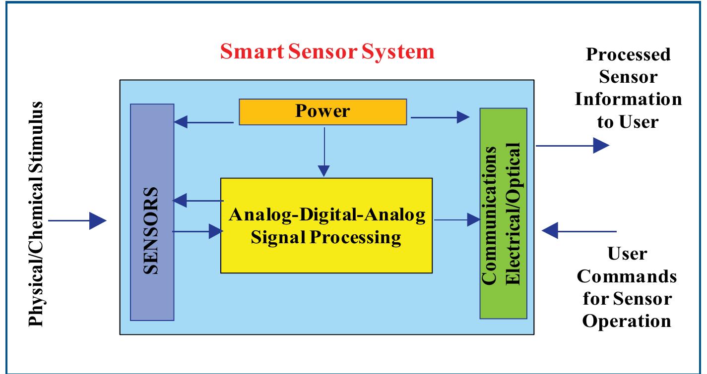 (PDF) Smart Sensor Systems