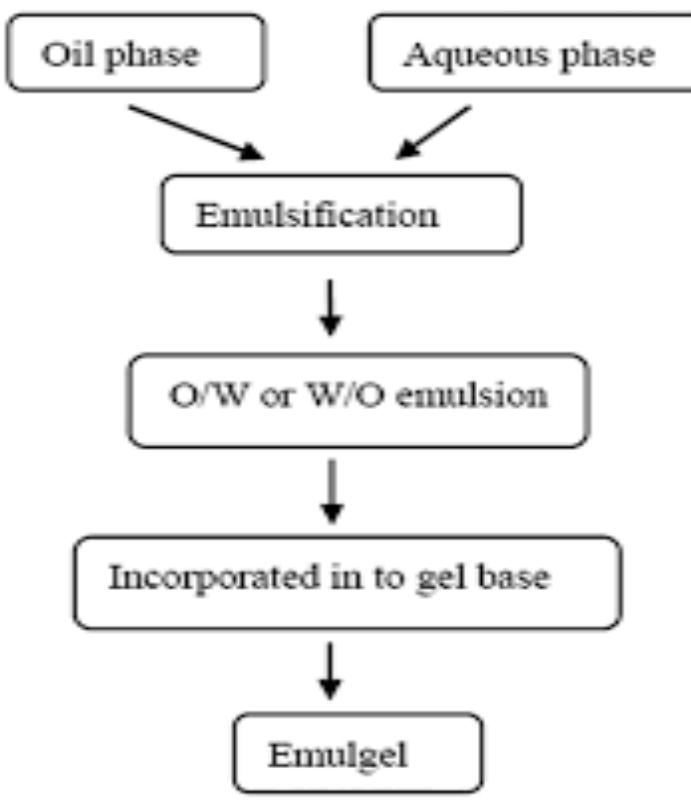 (PDF) A COMPREHENSIVE REVIEW ON TOPICAL EMULGEL A NOVEL DRUG DELIVERY ...