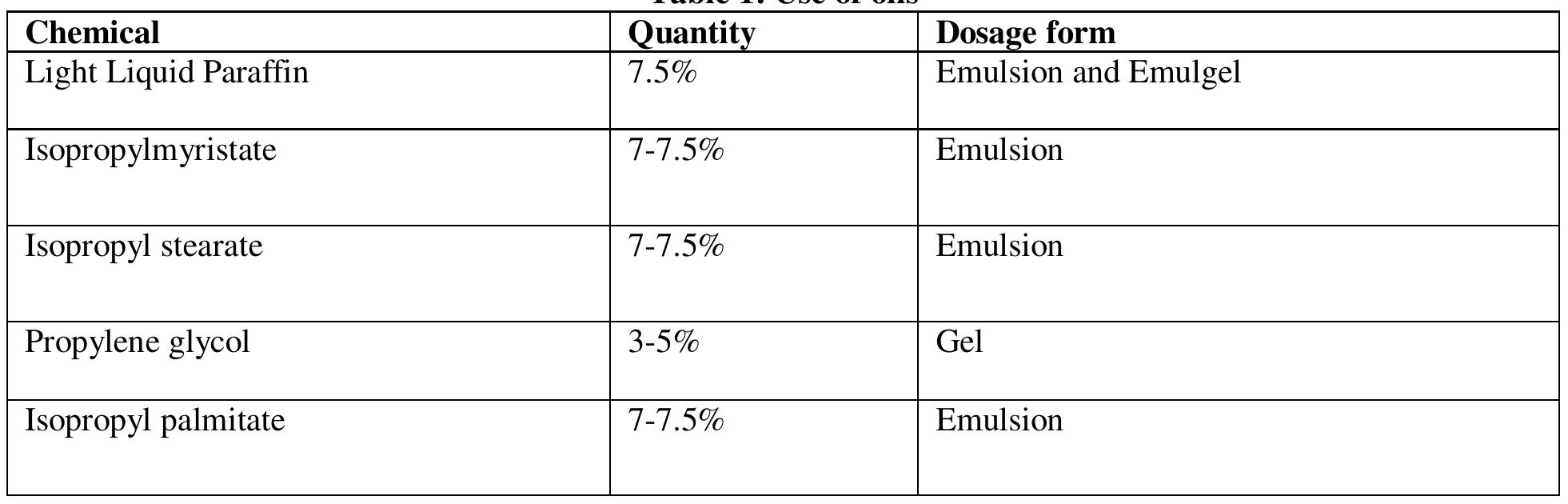 (PDF) A COMPREHENSIVE REVIEW ON TOPICAL EMULGEL A NOVEL DRUG DELIVERY ...
