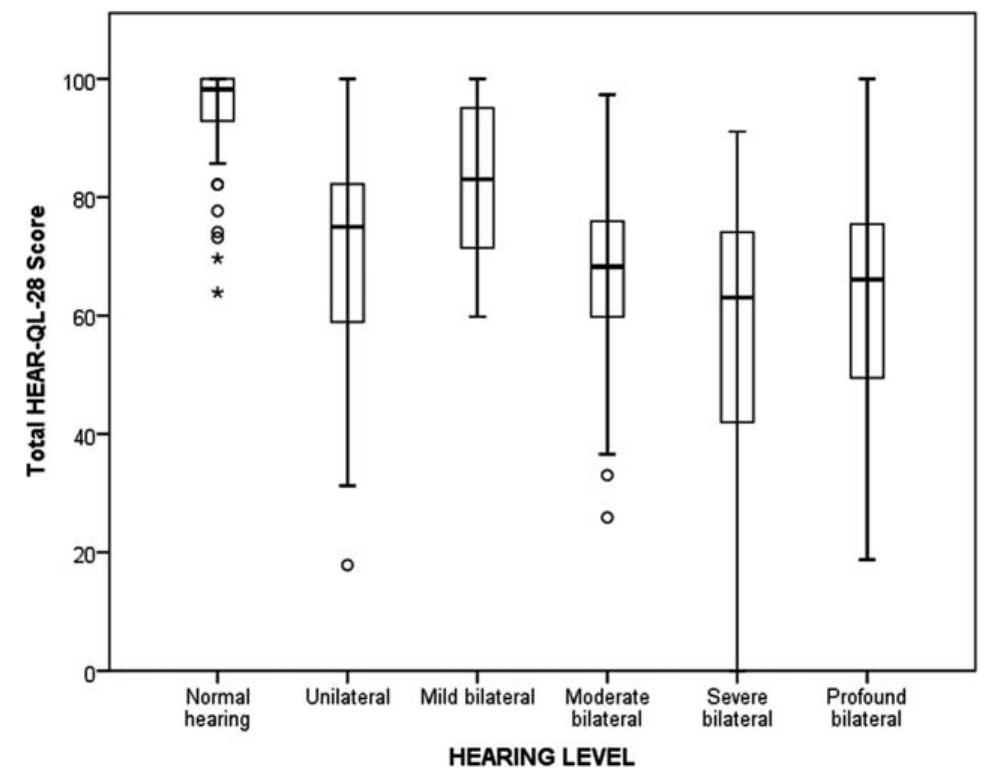 Hear Ql Questionnaire.pdf (PDF) Validity, discriminative ability, and reliability of the hearing ...