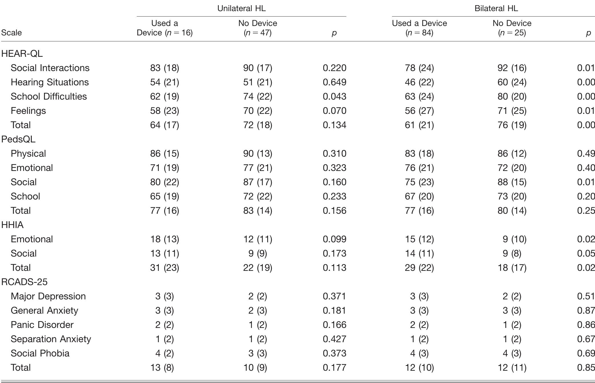 Hear Ql Questionnaire.pdf (PDF) Validity, discriminative ability, and reliability of the hearing ...