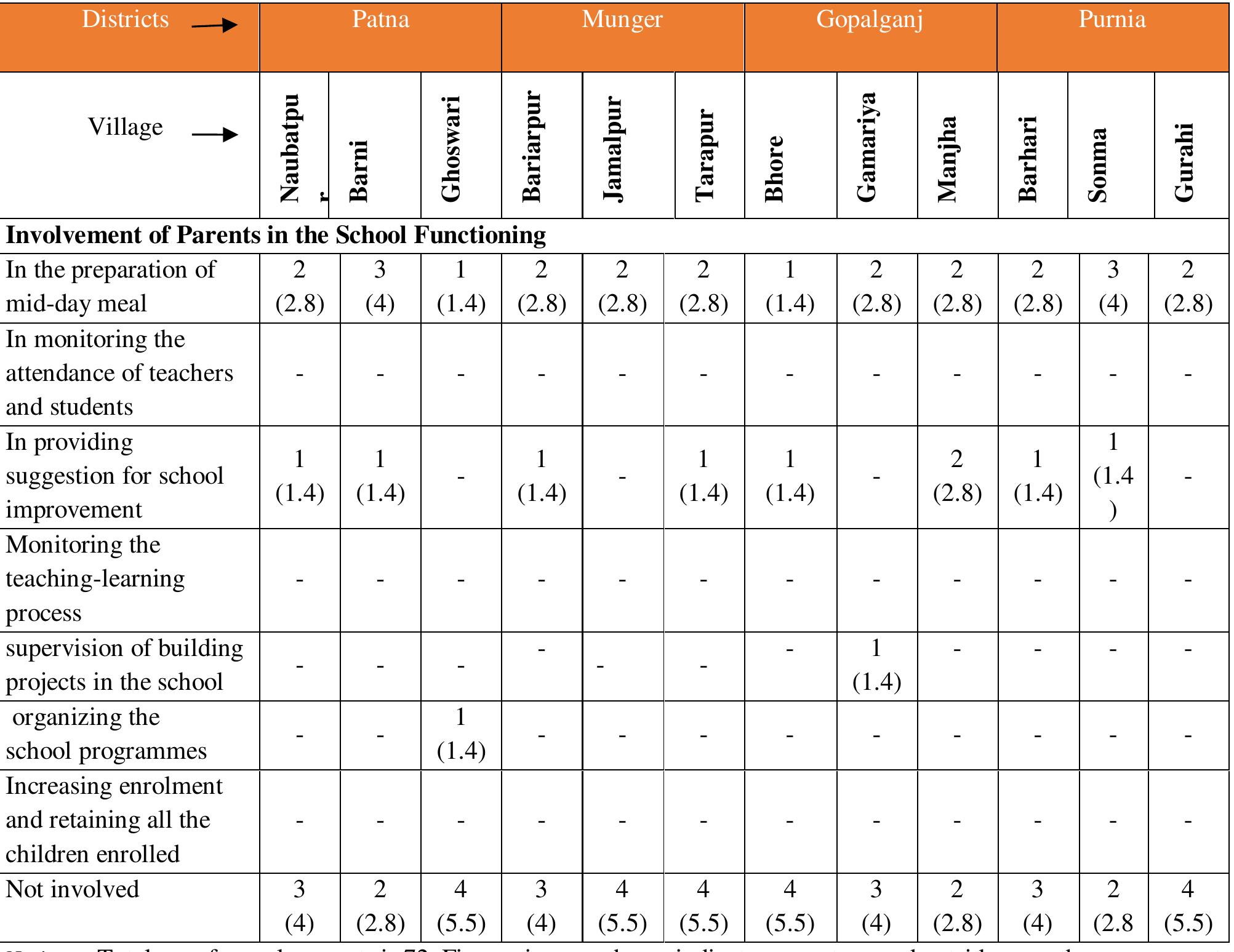 (PDF) A Study of Parental Involvement in the School Management of ...