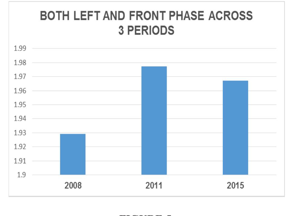 The graph shows that in the year 2008 of the structure of