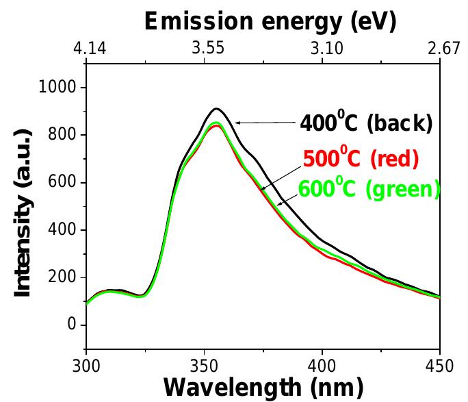 Room temperature photoluminescence spectra of the