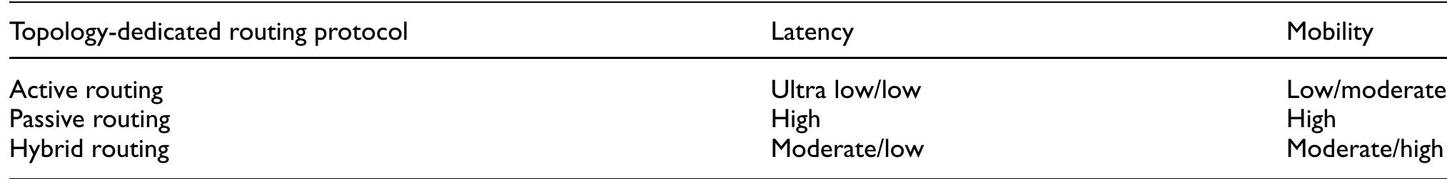 Table 1 - from Routing Protocols for Unmanned Aerial Vehicle