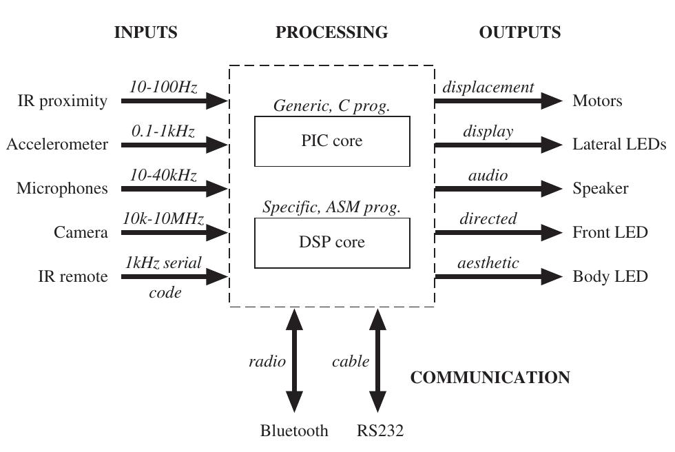 (PDF) The e-puck, a robot designed for education in engineering