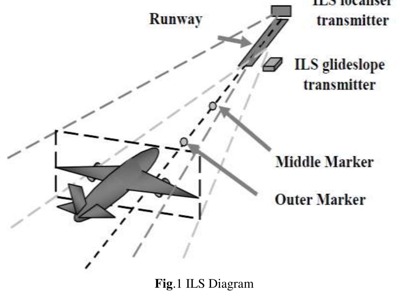 (PDF) Review of Instrument Landing System