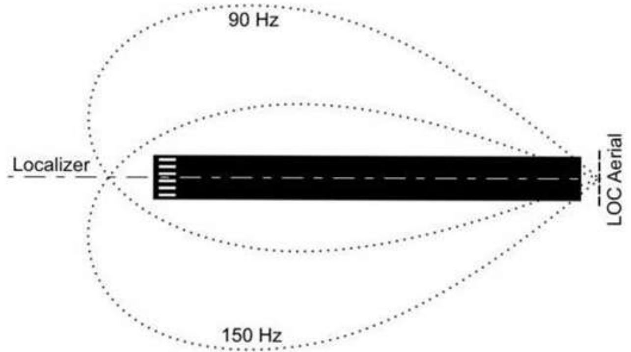 (PDF) Review of Instrument Landing System