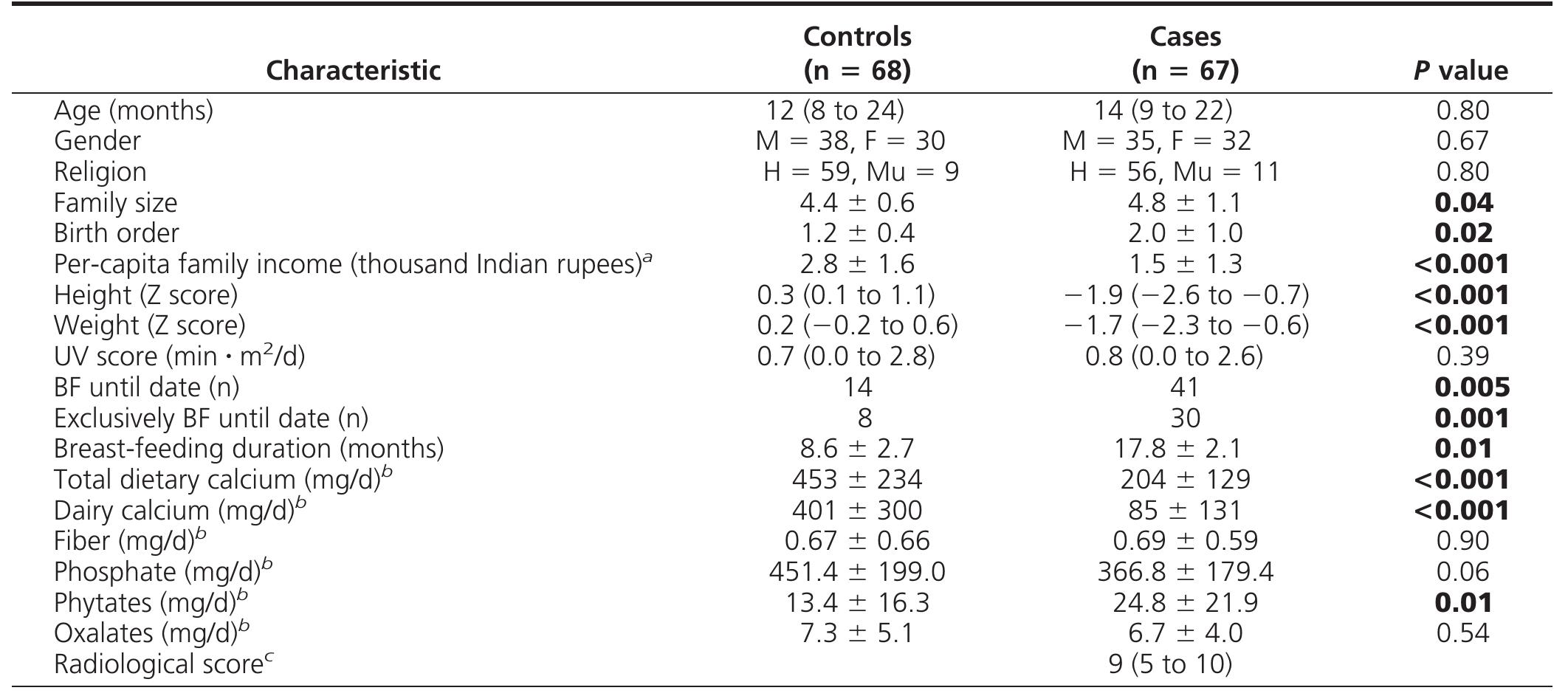 Rickets Datatable (PDF) Role of Calcium Deficiency in Development of Nutritional Rickets ...