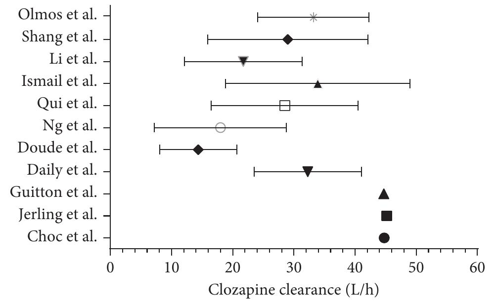 (PDF) Population Pharmacokinetics of Clozapine: A Systematic Review