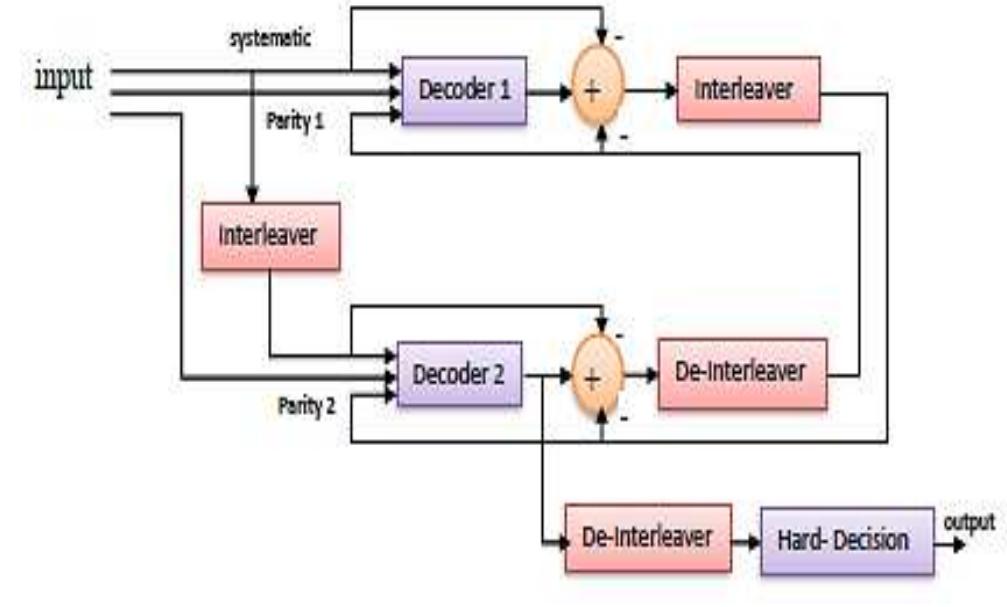 (PDF) Design and Implementation Different Types of Turbo Decoder with ...