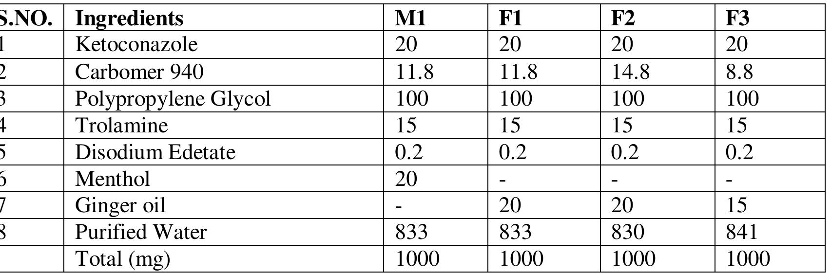 (PDF) Formulation and Evaluation of Ketoconazole Loaded Transdermal Gel ...