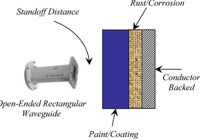 Geometry of an open-ended rectangular waveguide radiating