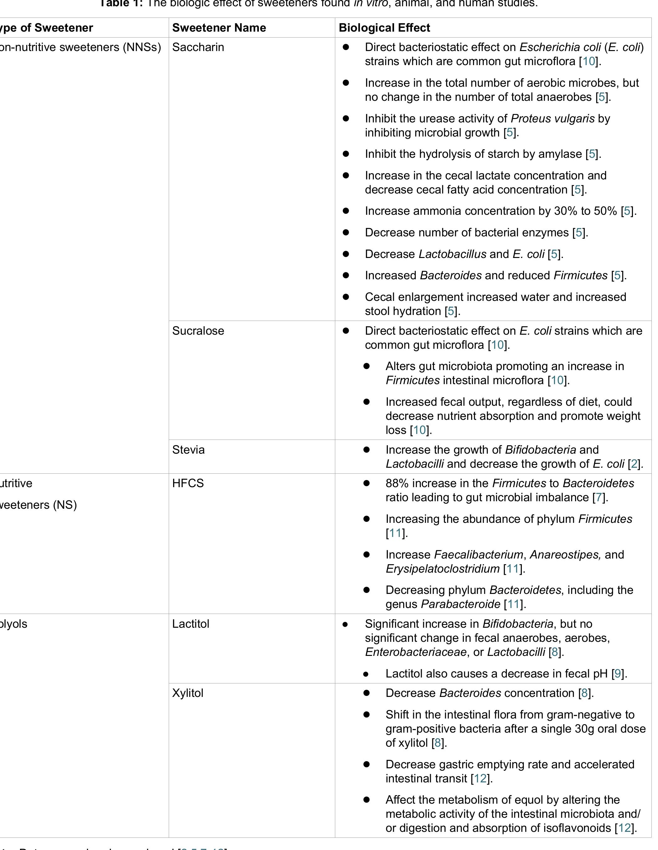 Table 1 - Effect of Artificial Sweeteners on the Gut