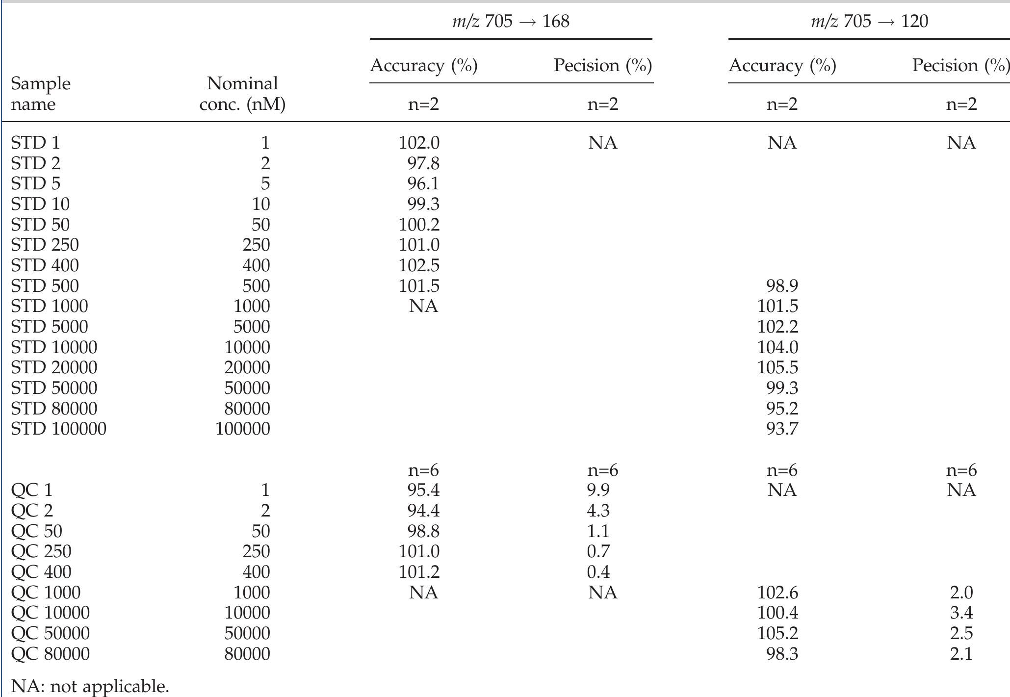 Accuracy and precision of the lc/ms/ms analysis of