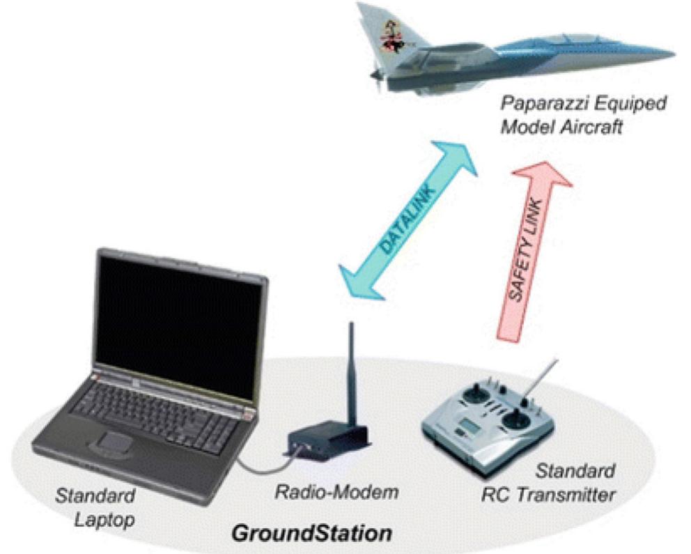 Remote Split Operations (PDF) A review on drones controlled in real-time