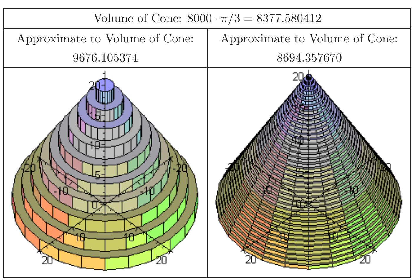 Volume Contour Conic Method (PDF) Constructing the disk method formula for the volume obtained by ...